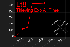 Total Graph of Lt8