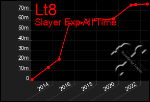 Total Graph of Lt8