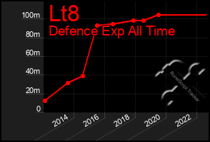 Total Graph of Lt8