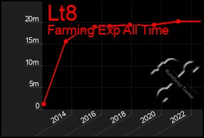 Total Graph of Lt8