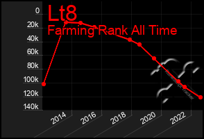 Total Graph of Lt8