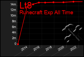 Total Graph of Lt8