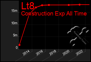 Total Graph of Lt8