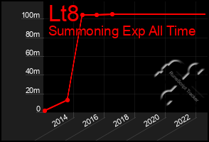 Total Graph of Lt8