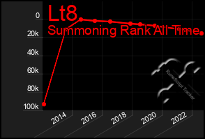 Total Graph of Lt8