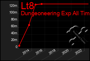 Total Graph of Lt8