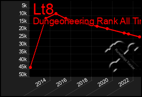 Total Graph of Lt8