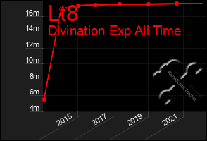 Total Graph of Lt8