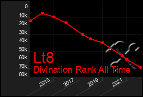 Total Graph of Lt8