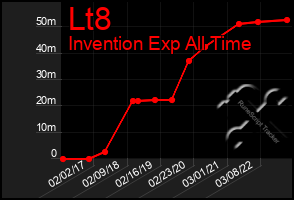 Total Graph of Lt8