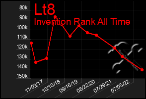 Total Graph of Lt8