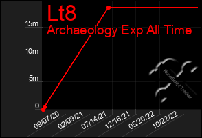 Total Graph of Lt8