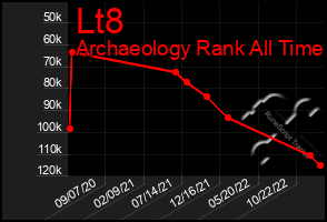 Total Graph of Lt8