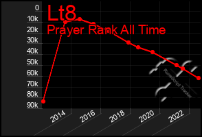 Total Graph of Lt8