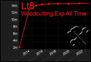 Total Graph of Lt8