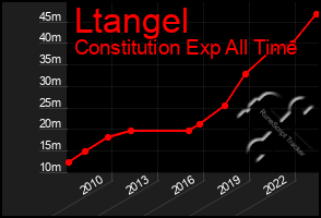 Total Graph of Ltangel