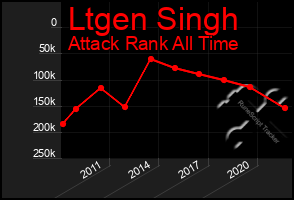 Total Graph of Ltgen Singh