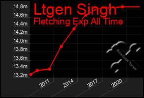 Total Graph of Ltgen Singh