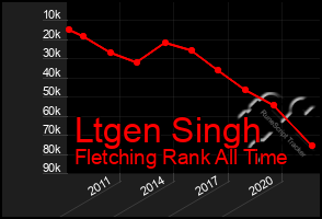 Total Graph of Ltgen Singh