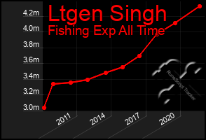 Total Graph of Ltgen Singh