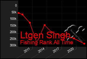 Total Graph of Ltgen Singh