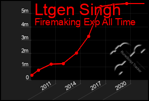 Total Graph of Ltgen Singh