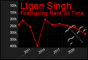 Total Graph of Ltgen Singh