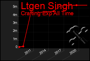 Total Graph of Ltgen Singh