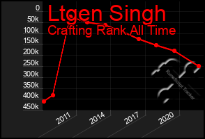 Total Graph of Ltgen Singh