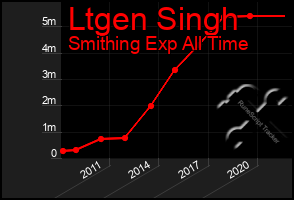 Total Graph of Ltgen Singh