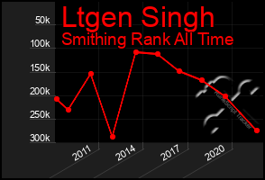 Total Graph of Ltgen Singh