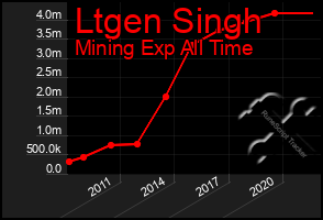 Total Graph of Ltgen Singh