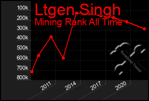 Total Graph of Ltgen Singh