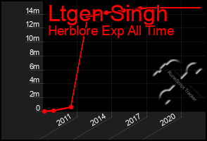 Total Graph of Ltgen Singh