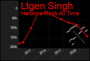 Total Graph of Ltgen Singh