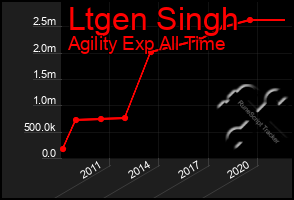 Total Graph of Ltgen Singh