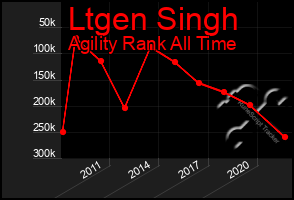 Total Graph of Ltgen Singh