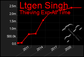 Total Graph of Ltgen Singh