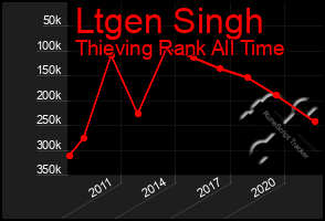 Total Graph of Ltgen Singh