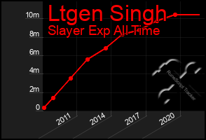 Total Graph of Ltgen Singh