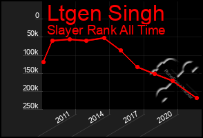 Total Graph of Ltgen Singh