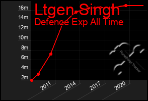 Total Graph of Ltgen Singh