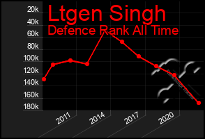 Total Graph of Ltgen Singh