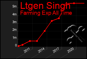 Total Graph of Ltgen Singh