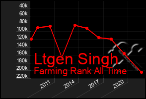 Total Graph of Ltgen Singh