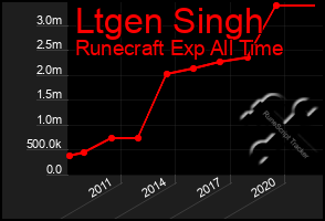 Total Graph of Ltgen Singh