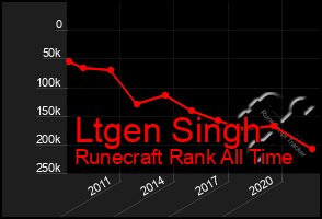 Total Graph of Ltgen Singh