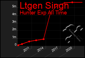 Total Graph of Ltgen Singh