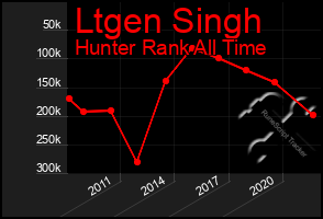 Total Graph of Ltgen Singh