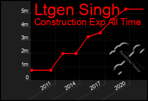 Total Graph of Ltgen Singh